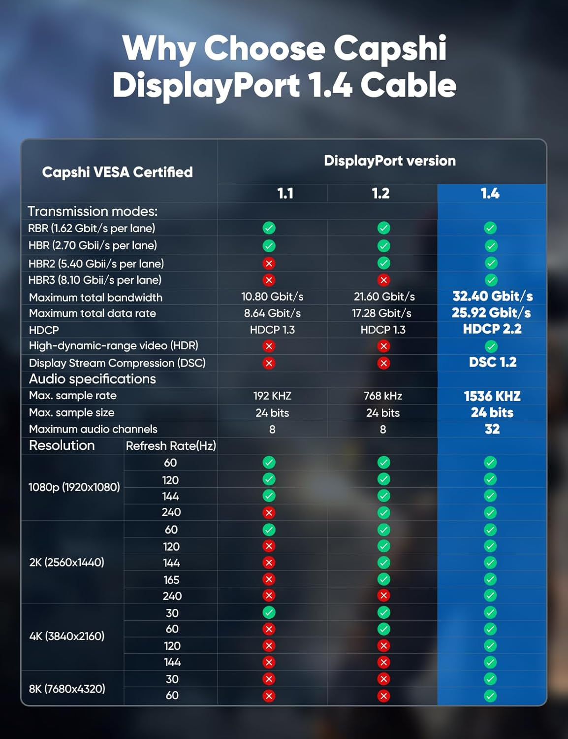 Displayport Cable 8K 1.4, VESA Certified 8K 4K DP Cable 6.6Ft, Display Port Cable [8K@60Hz, 4K@144Hz, 2K@240Hz, 32.4Gbps], High Refresh Rate for Gaming Monitor, HBR3, HDR, Graphics Card, PC